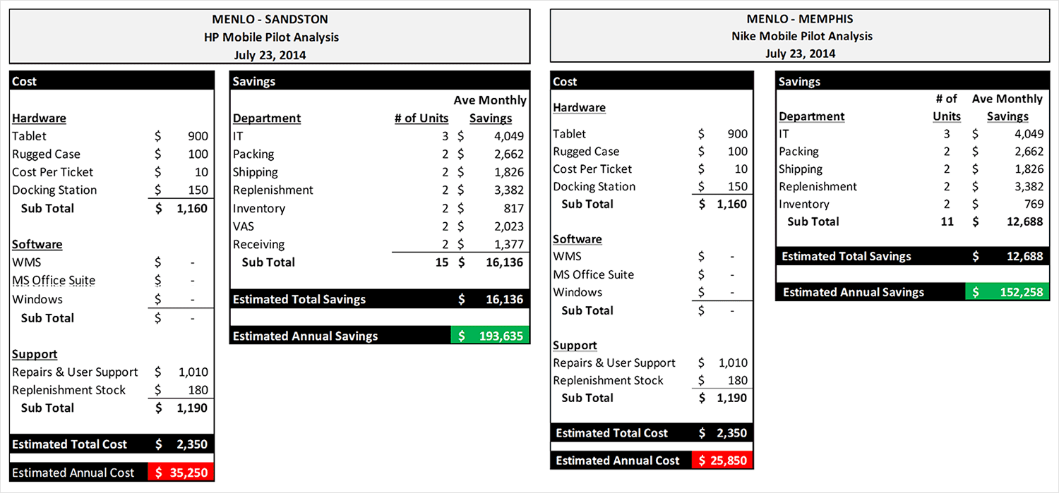 Mobility Program estimated ROI